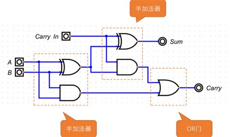 全家法器|【加法笔记系列】逻辑门、半加器、全加器、波纹进位加法器